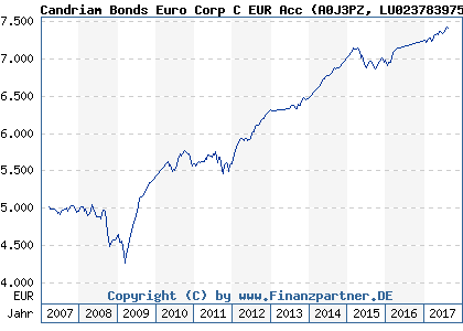 Chart: Candriam Bonds Euro Corp C EUR Acc) | LU0237839757